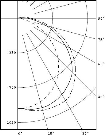 Photometry Graph